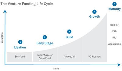 Ciclo de financiamento: recursos próprios na ideação, seed e anjos no início, venture capital no crescimento e alternativas como bancos, IPO, private equity e aquisição na maturidade.