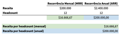 Exemplo: receita mensal de 200 mil e anual de 2,4 milhões para 12 pessoas resulta em 16.666,67 por pessoa ao mês e 200 mil ao ano.