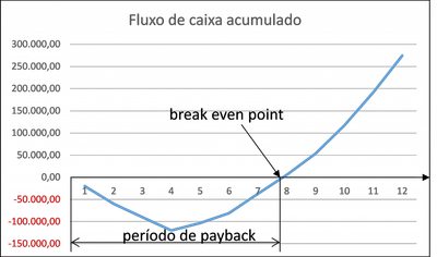Exemplo de fluxo de caixa acumulado: o saldo chega a cerca de menos 120 mil no período 4 e se torna positivo entre os períodos 7 e 8.